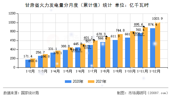甘肃省火力发电量分月度（累计值）统计