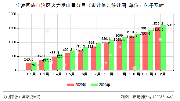 宁夏回族自治区火力发电量分月(累计值)统计图 宁夏回族自治区火力发电量分月(累计值)统计图