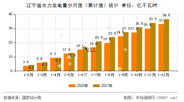 辽宁省水力发电量分月度（累计值）统计