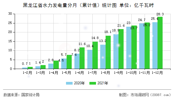 黑龙江省水力发电量分月（累计值）统计图