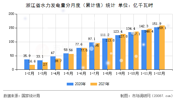 浙江省水力发电量分月度（累计值）统计