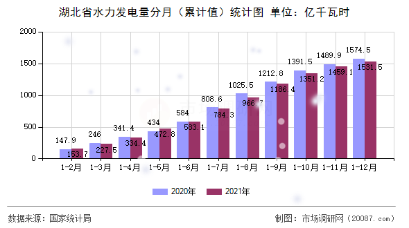 湖北省水力发电量分月（累计值）统计图
