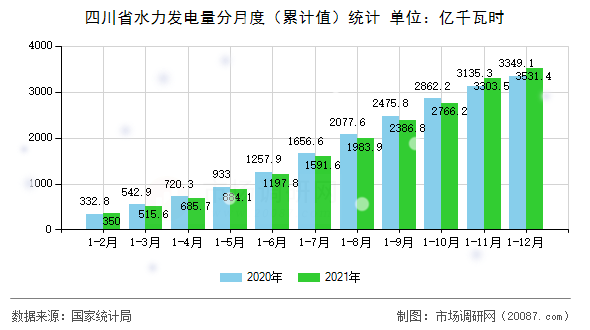 四川省水力发电量分月度（累计值）统计