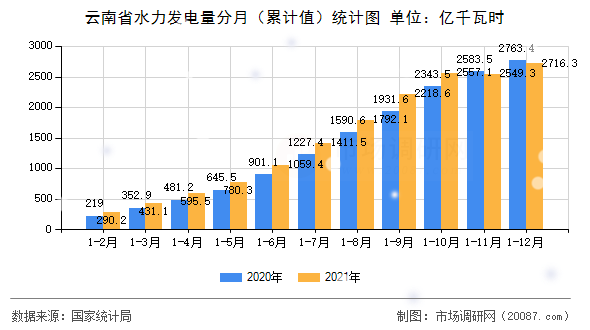 云南省水力发电量分月（累计值）统计图