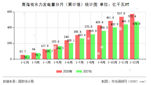 青海省水力发电量分月（累计值）统计图