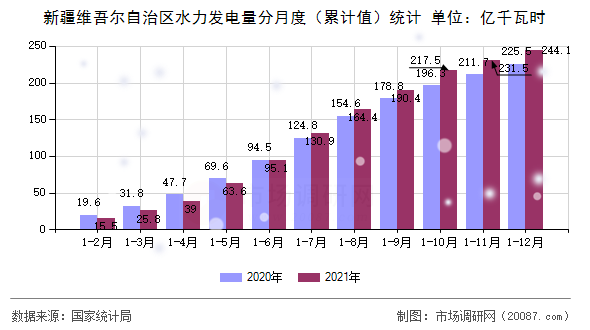 新疆维吾尔自治区水力发电量分月度(累计值)统计 新疆维吾尔自治区水力发电量分月度(累计值)统计