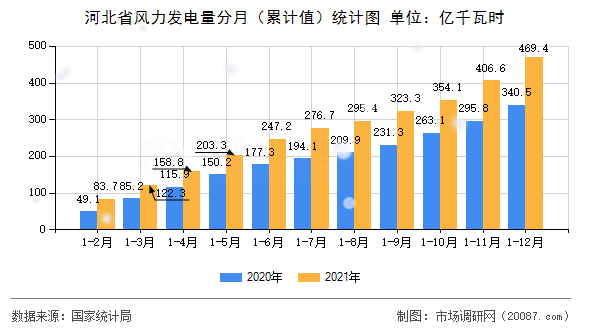 河北省风力发电量分月（累计值）统计图