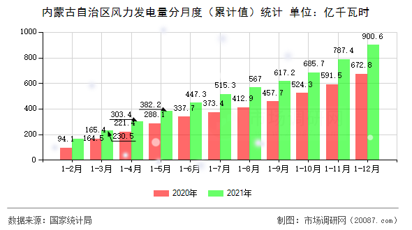 内蒙古自治区风力发电量分月度（累计值）统计