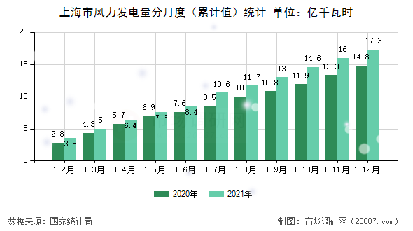 上海市风力发电量分月度(累计值)统计 上海市风力发电量分月度(累计值)统计
