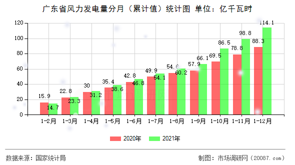 广东省风力发电量分月（累计值）统计图
