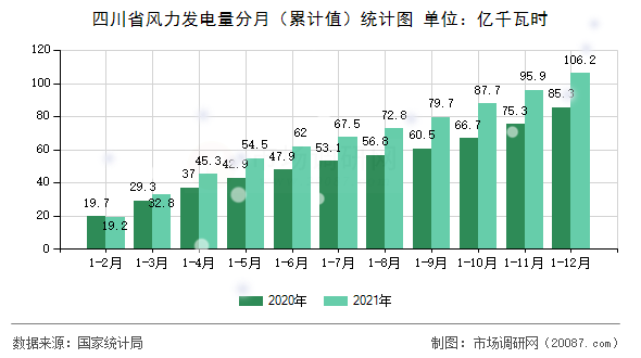四川省风力发电量分月（累计值）统计图