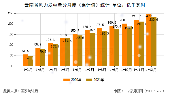 云南省风力发电量分月度（累计值）统计