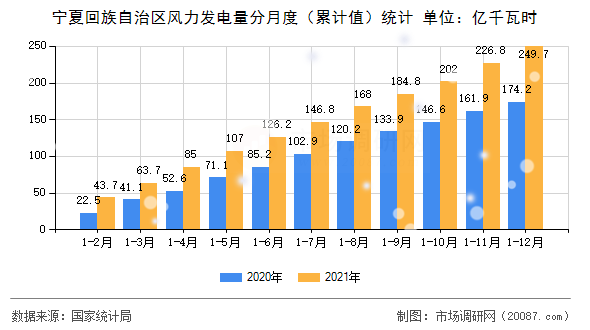 宁夏回族自治区风力发电量分月度（累计值）统计