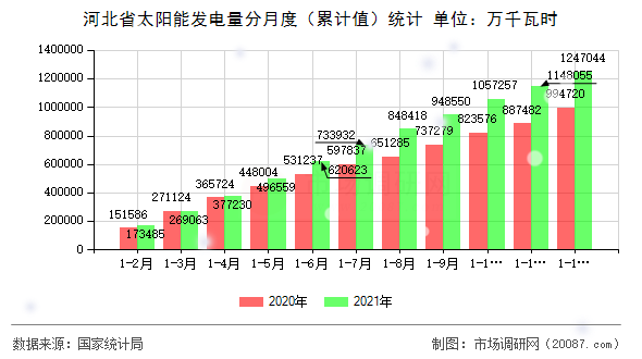 河北省太阳能发电量分月度(累计值)统计 河北省太阳能发电量分月度(累计值)统计