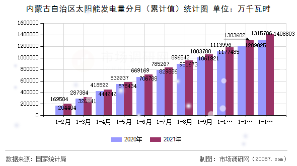 内蒙古自治区太阳能发电量分月（累计值）统计图