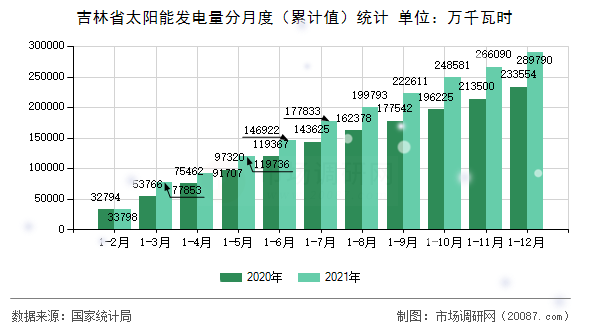 吉林省太阳能发电量分月度(累计值)统计 吉林省太阳能发电量分月度(累计值)统计