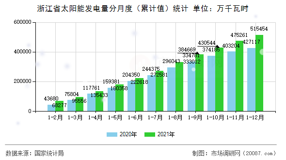浙江省太阳能发电量分月度（累计值）统计