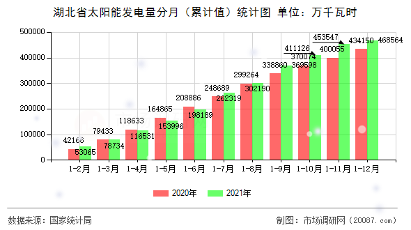 湖北省太阳能发电量分月(累计值)统计图 湖北省太阳能发电量分月(累计值)统计图
