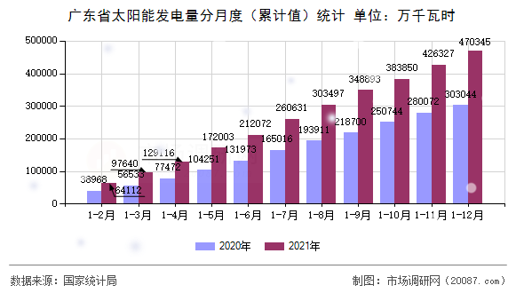广东省太阳能发电量分月度（累计值）统计