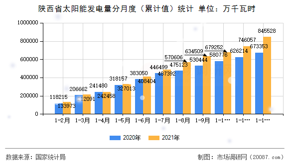 陕西省太阳能发电量分月度（累计值）统计