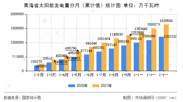 青海省太阳能发电量分月（累计值）统计图