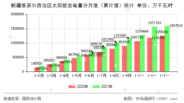 新疆维吾尔自治区太阳能发电量分月度（累计值）统计