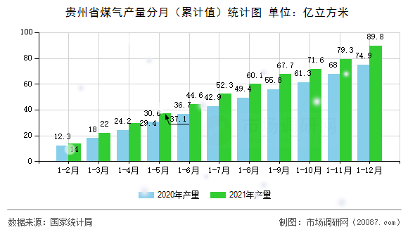 贵州省煤气产量分月(累计值)统计图 贵州省煤气产量分月(累计值)统计图