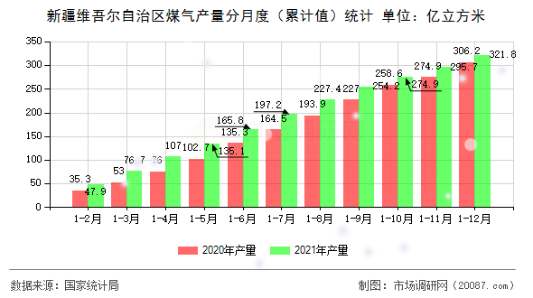 新疆维吾尔自治区煤气产量分月度(累计值)统计 新疆维吾尔自治区煤气产量分月度(累计值)统计