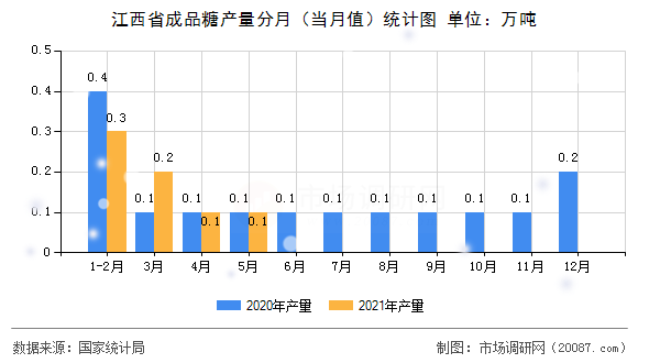 江西省成品糖产量分月（当月值）统计图