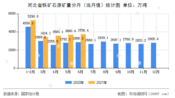 河北省铁矿石原矿量分月(当月值)统计图 河北省铁矿石原矿量分月(当月值)统计图