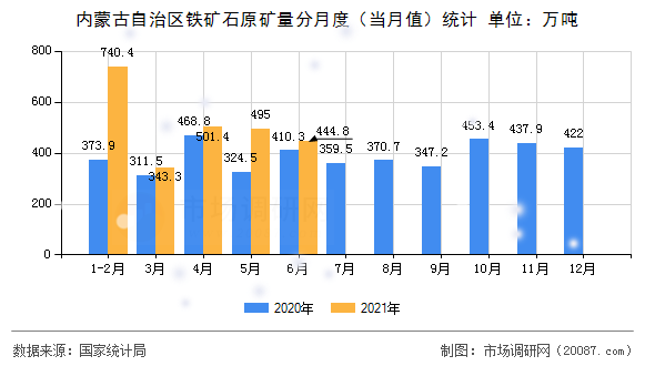 内蒙古自治区铁矿石原矿量分月度（当月值）统计