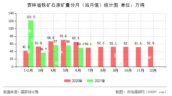 吉林省铁矿石原矿量分月（当月值）统计图