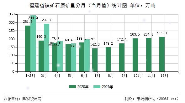 福建省铁矿石原矿量分月(当月值)统计图 福建省铁矿石原矿量分月(当月值)统计图