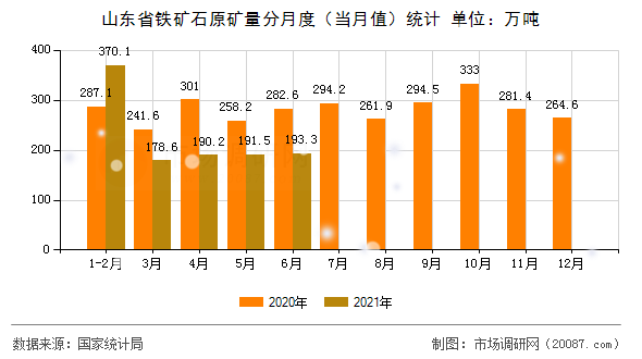 山东省铁矿石原矿量分月度（当月值）统计