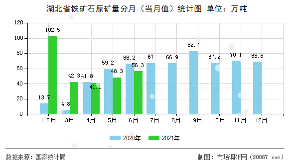 湖北省铁矿石原矿量分月（当月值）统计图