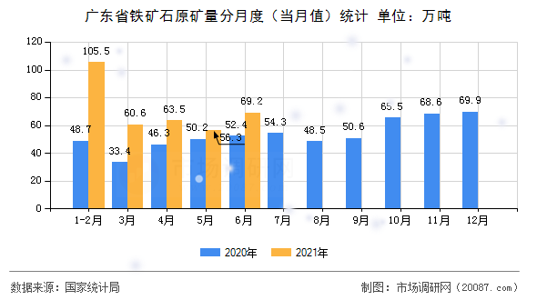 广东省铁矿石原矿量分月度（当月值）统计
