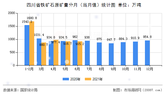 四川省铁矿石原矿量分月(当月值)统计图 四川省铁矿石原矿量分月(当月值)统计图