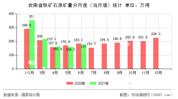 云南省铁矿石原矿量分月度(当月值)统计 云南省铁矿石原矿量分月度(当月值)统计