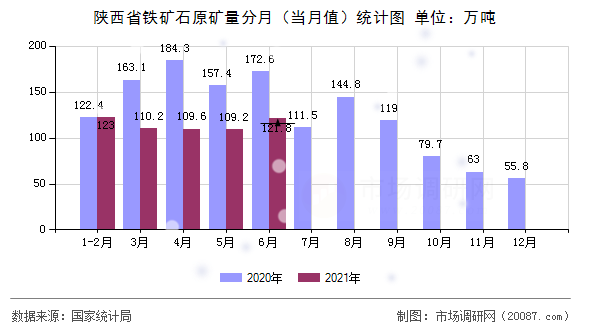 陕西省铁矿石原矿量分月(当月值)统计图 陕西省铁矿石原矿量分月(当月值)统计图