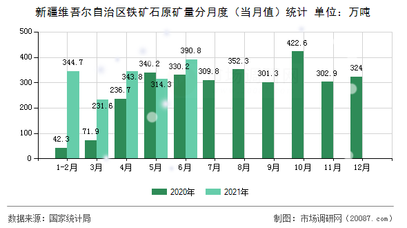 新疆维吾尔自治区铁矿石原矿量分月度(当月值)统计 新疆维吾尔自治区铁矿石原矿量分月度(当月值)统计