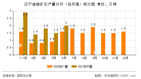 辽宁省磷矿石产量分月(当月值)统计图 辽宁省磷矿石产量分月(当月值)统计图