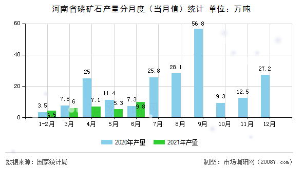 河南省磷矿石产量分月度(当月值)统计 河南省磷矿石产量分月度(当月值)统计