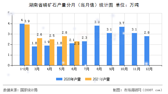 湖南省磷矿石产量分月（当月值）统计图