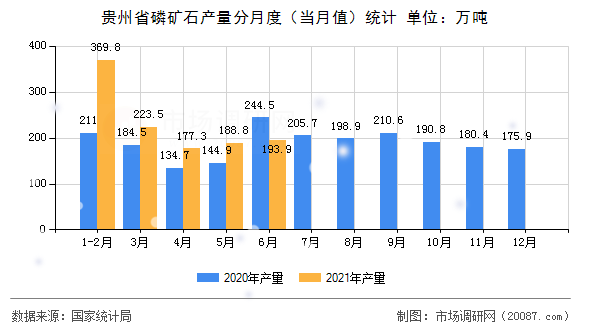 贵州省磷矿石产量分月度（当月值）统计