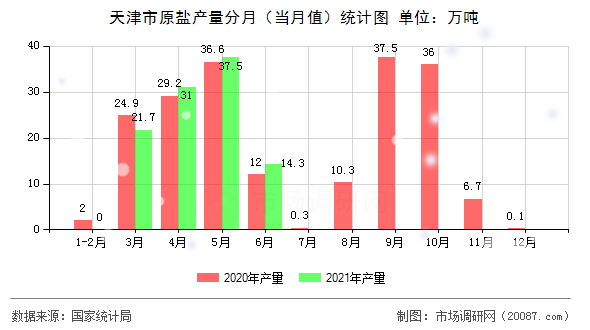 天津市原盐产量分月（当月值）统计图