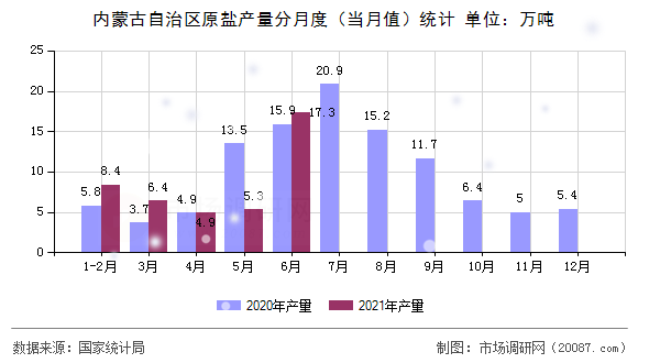 内蒙古自治区原盐产量分月度（当月值）统计