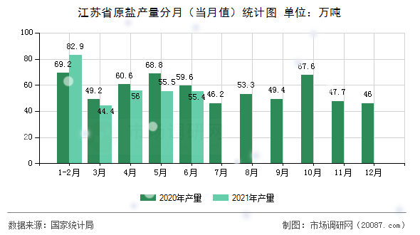 江苏省原盐产量分月(当月值)统计图 江苏省原盐产量分月(当月值)统计图