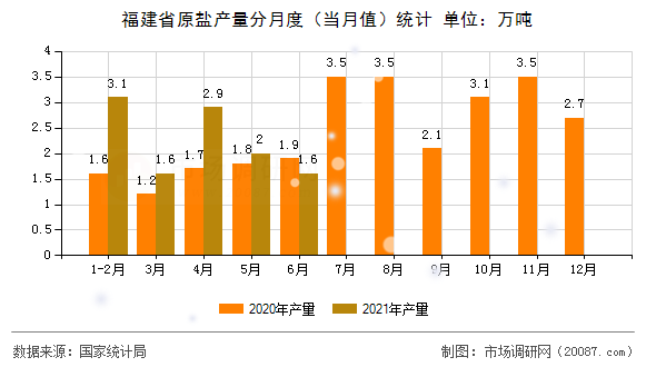 福建省原盐产量分月度（当月值）统计