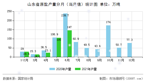 山东省原盐产量分月（当月值）统计图