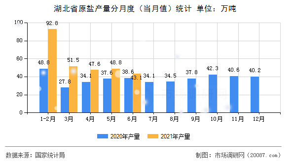湖北省原盐产量分月度(当月值)统计 湖北省原盐产量分月度(当月值)统计